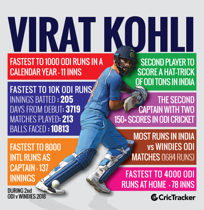 Virat's records on the field